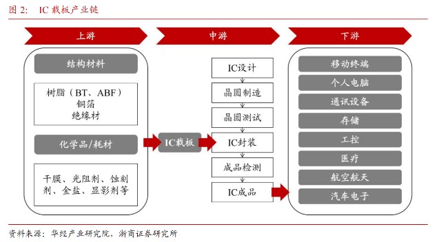搭上Chiplet先进封装快车道!IC载板未来市场规模预计近1500亿,产业链上市公司梳理