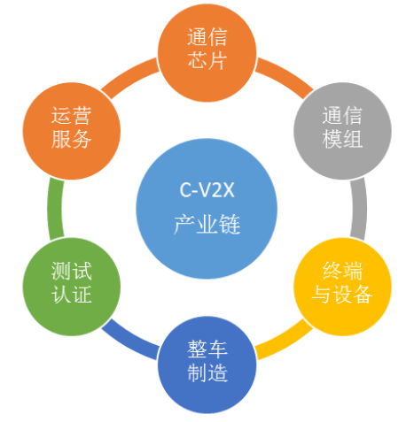 蜂窝车联网(C-V2X)技术与产业发展态势