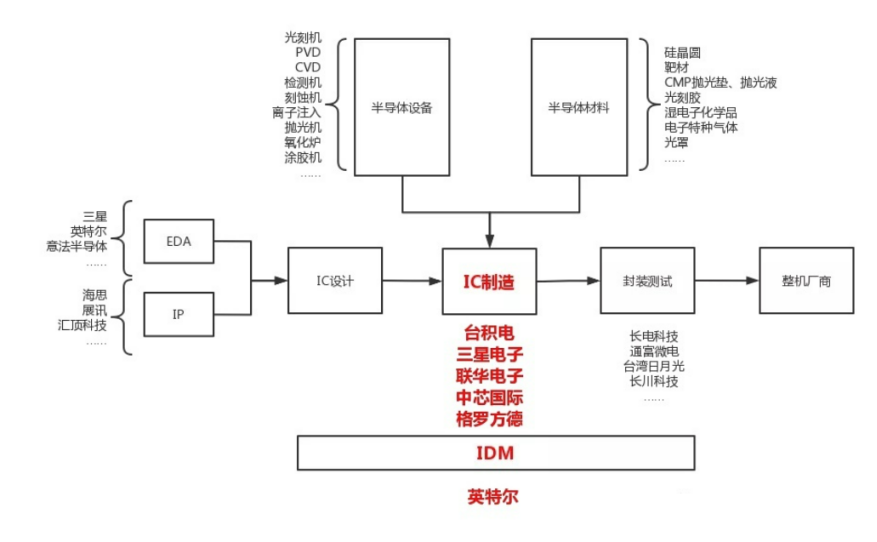 从"晶圆代工"角度看芯片中游产业 国内企业差距何在?